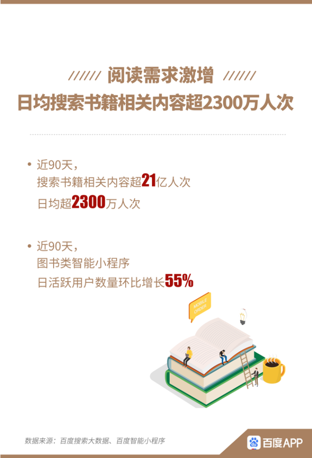 百度发布全民读书搜索大数据报告：90后一边熬夜一边搜索养生类书籍