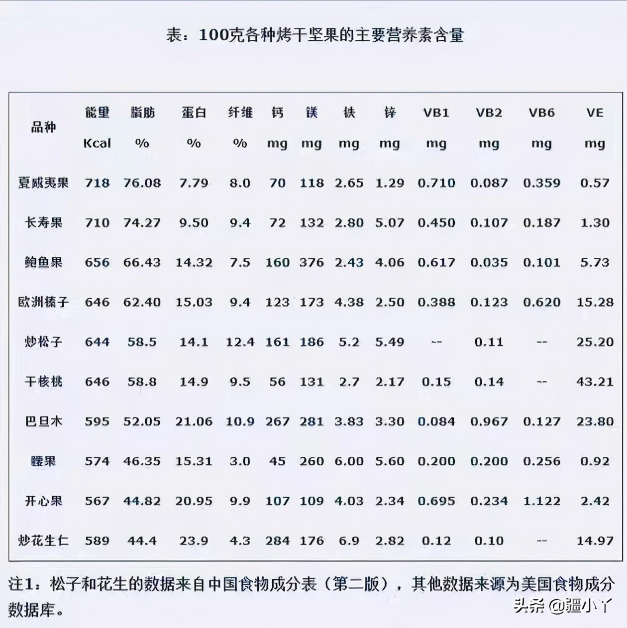 养生吃什么坚果好_坚果吃了养胃吗_吃坚果养生吗